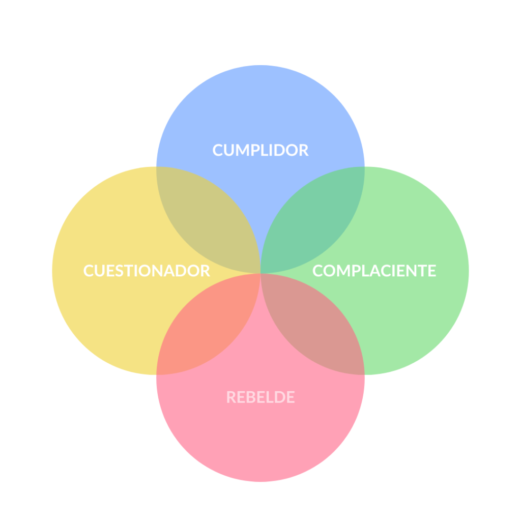 Las Cuatro Tendencias